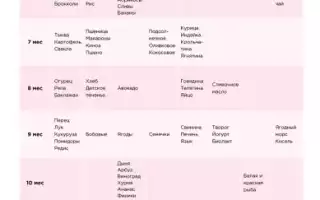 Прикорм по месяцам при грудном вскармливании