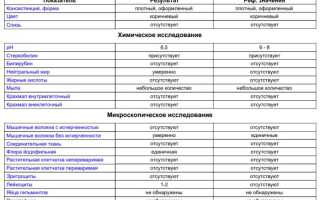 Что показывает копрограмма у ребенка?