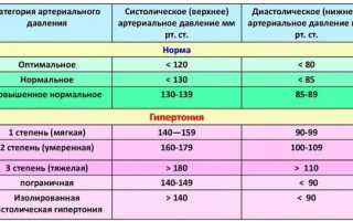 Почему скачет давление в течение дня и что делать, если оно то высокое, то низкое?