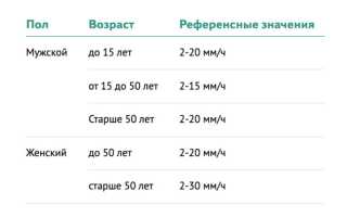 Норма скорости оседания эритроцитов (СОЭ) в крови у детей