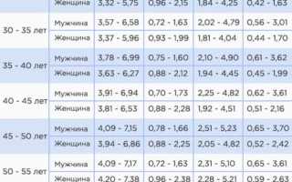 Анализы на холестерин: когда и как делают, расшифровка