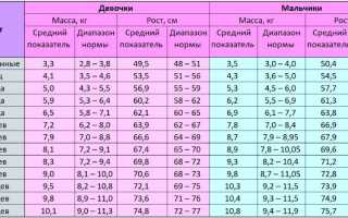 Нормы веса ребенка по месяцам в таблицах