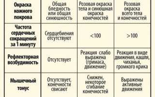 Оценка самочувствия новорожденного по шкале Апгар