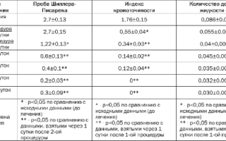 Проба Кулаженко Шиллера-Писарева: с какой целью проводится и что определяет