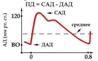 Что значит и о чем говорит артериальное давление 120 на 60 мм рт.ст.?