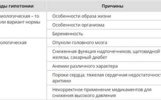 Что пить при низком давлении в домашних условиях и можно ли успокоительные средства – пустырник, валерьянку, валокордин