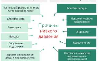 По каким причинам бывает низкое давление у гипертоников и что с этим делать?