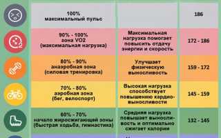 Какой пульс должен быть при физических нагрузках: норма и максимальные значения при ходьбе, кардиотренировке?