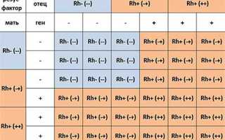 Анализ на группу крови и резус-фактор у детей