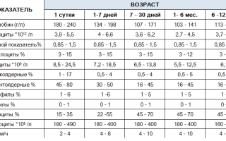 Что показывает анализ на инфекции у детей?