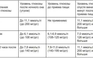 Анализ на норму сахара в крови у детей