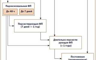 Классификация фибрилляции предсердий и формы мерцательной аритмии