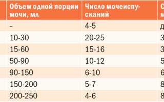 Лейкоциты в моче у ребенка