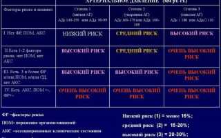 Риски гипертонии при 190 на 110 мм рт. ст. и что значит, если у гипертоника давление упало до 110 на 90?