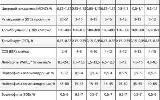 Как проводится общий анализ крови у детей?