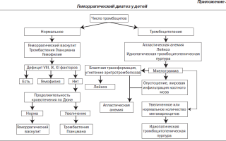 Причины и лечение кровотечения у детей