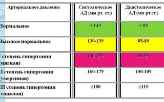 Как и при каком давлении принимать Берлиприл по инструкции?