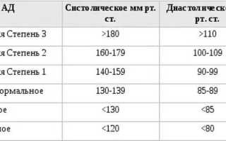 Стоит ли беспокоиться при артериальном давлении 110 на 80 мм рт.ст. и что делать, если болит и кружится голова?