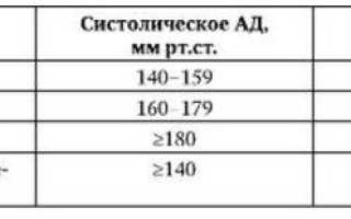 Современные подходы к лечению артериальной гипертензии: что это такое, клинические рекомендации и профилактика